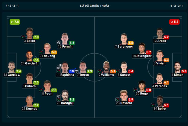 raphinha800-695ee3fbe7da8 Raphinha nhận điểm 10 ở trận Barca thắng Bilbao - Ảnh: Flash score