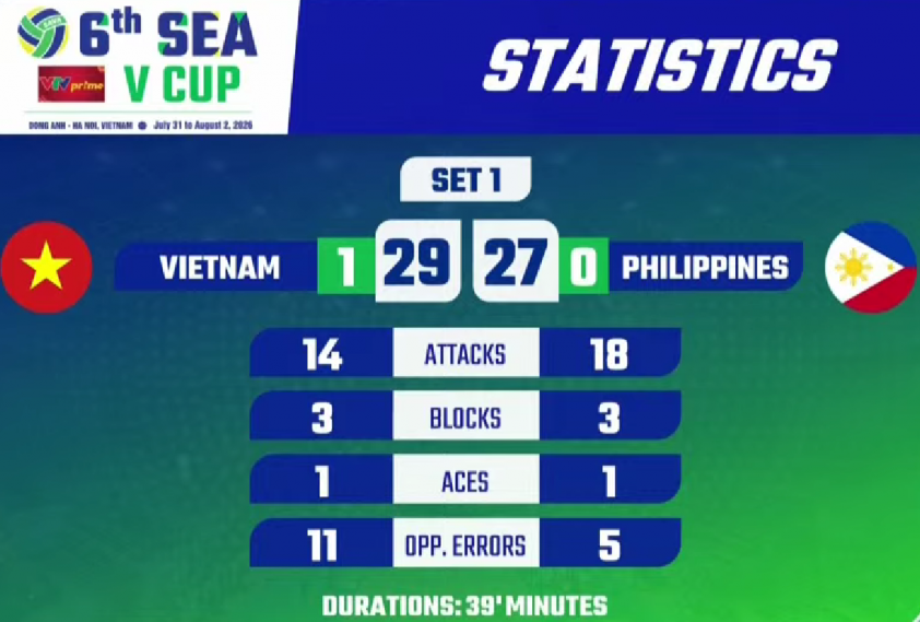 screenshot-2026-07-31-194331-6a6c9a18731c2 Trực tiếp bóng chuyền nữ Việt Nam vs Philippines: ĐT Việt Nam ra quân 876412