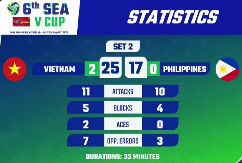 screenshot-2026-07-31-201802-6a6ca22cc827e Trực tiếp bóng chuyền nữ Việt Nam vs Philippines: ĐT Việt Nam đang thi đấu tuyệt vời! 876435