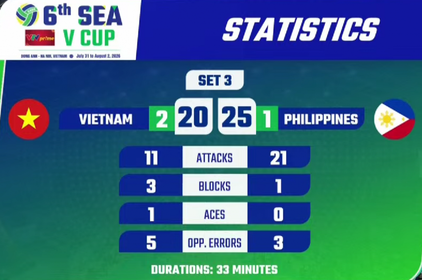 screenshot-2026-07-31-205225-6a6caaacb333c Trực tiếp bóng chuyền nữ Việt Nam vs Philippines: ĐT Việt Nam để thua set 3, tỷ số set là 2-1 876439