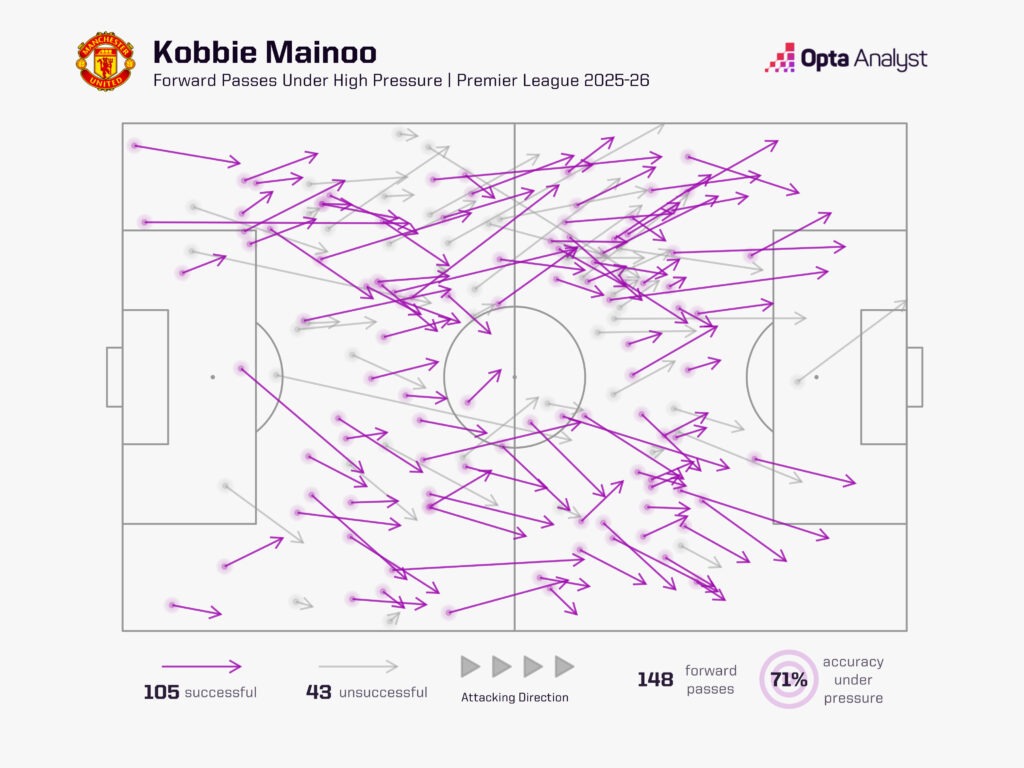 kobbie-mainoo-forward-passes-under-pressure-1024x768-1